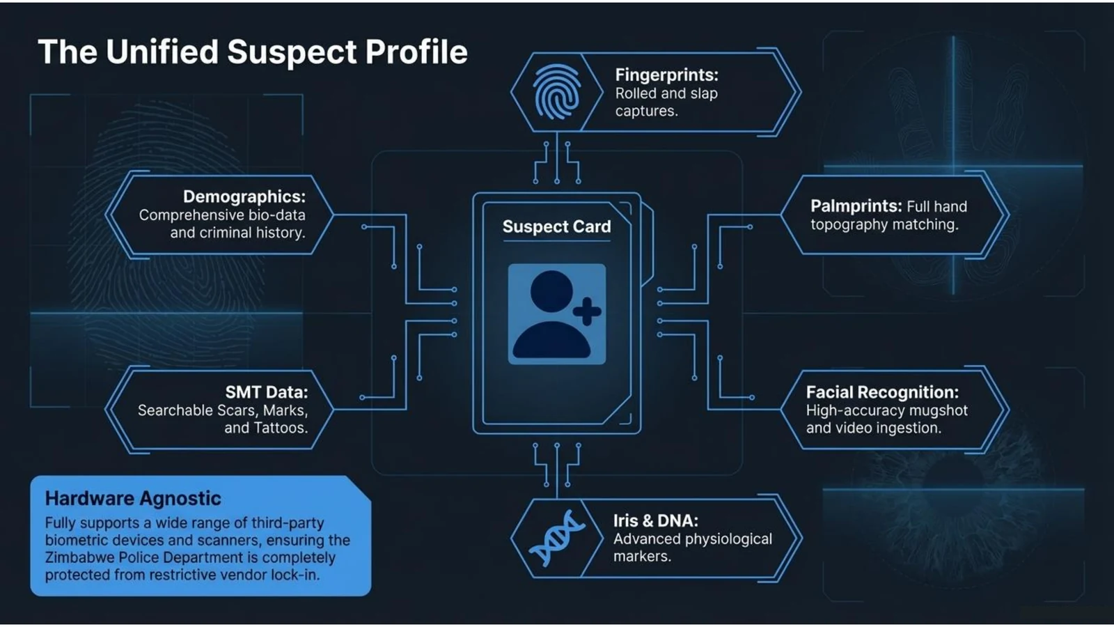 Diagram of a unified suspect profile spanning fingerprint, palmprint, demographic, SMT, facial and iris/DNA data