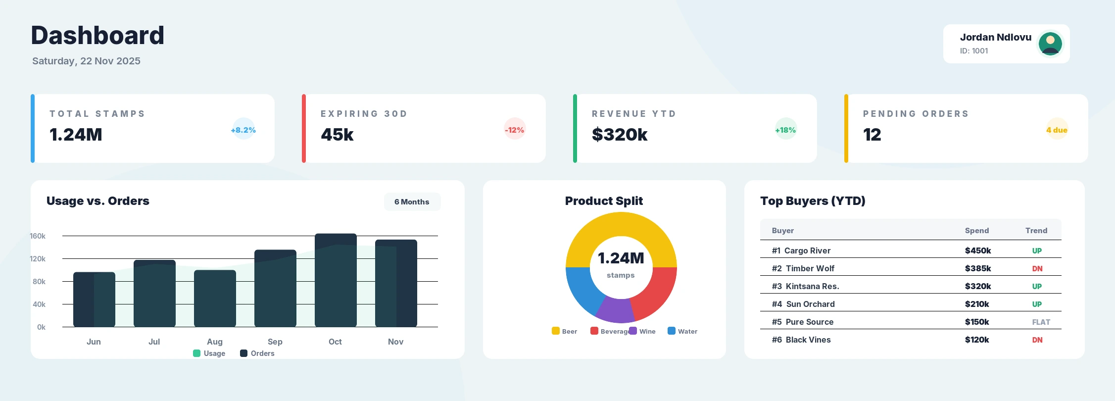 NovaTrace executive dashboard showing stamp volumes, revenue, usage versus orders and top buyers